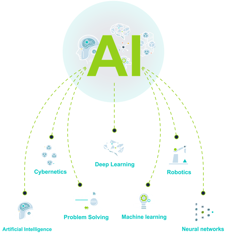 Fluxograma da Inteligência Artificial